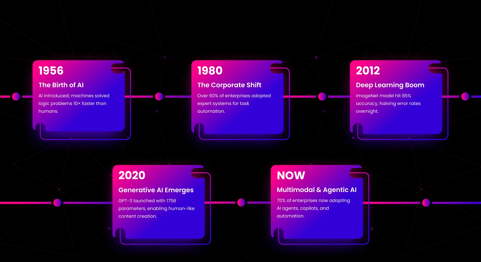LAI-AI-Evolution